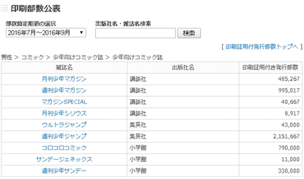 2016년 일본 만화업계 정리 : 잡지만화의 퇴조가 두드러진 한해