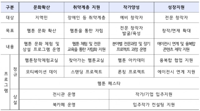  대구시, ｢2018년 지역웹툰캠퍼스 조성 및 운영｣, 국비 4억 확보