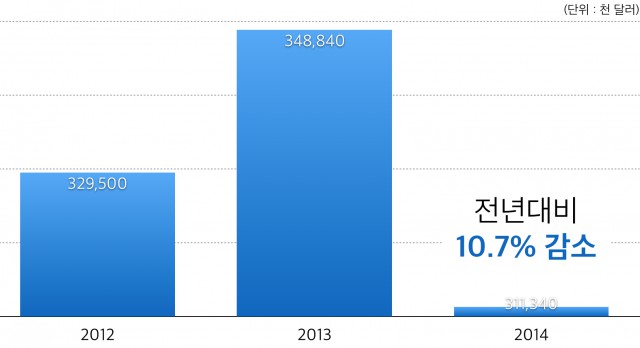 2012-2014년 유럽 콘텐츠 수출 규모