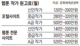  [웹툰 칼럼] 웹툰 작가의 평균 기본 보장 고료(MG) 200만원. 과연 큰 액수라고 할 수 있을까?