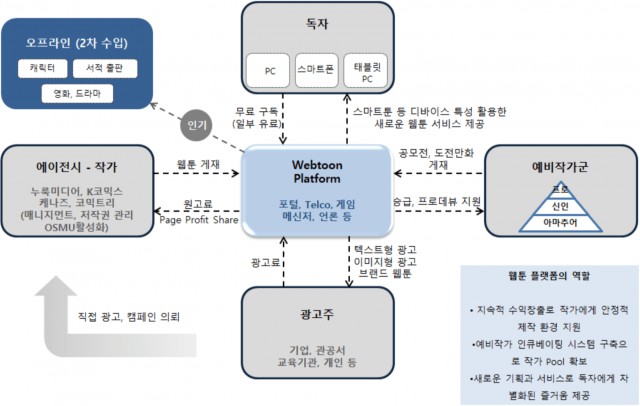 포털형 플랫폼의 산업 구조(무료형/광고형 수익 모델) 