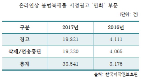 해외서버 둔 '웹툰 불법공유' 사이트 판치는데...정부 기능은 '마비'