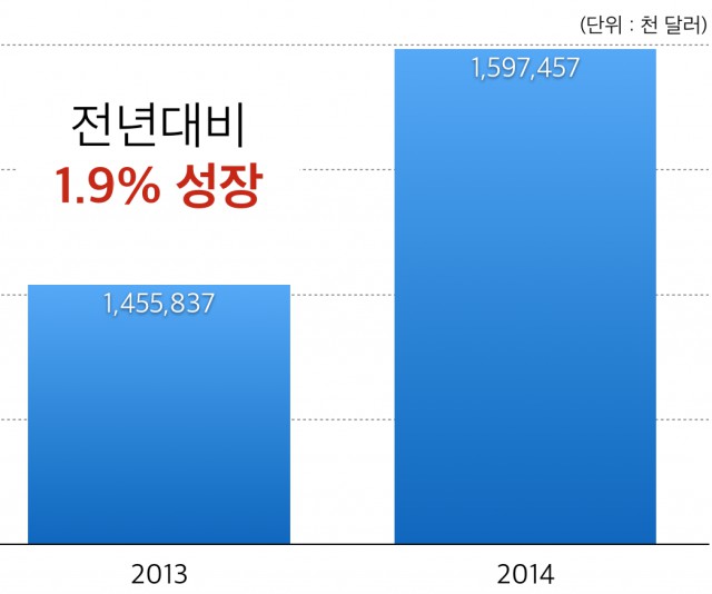 2012-2014년 일본 콘텐츠 수출 규모