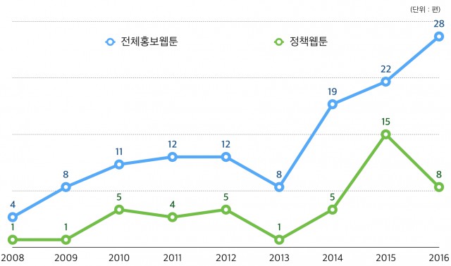 네이버 홍보웹툰 편수현황