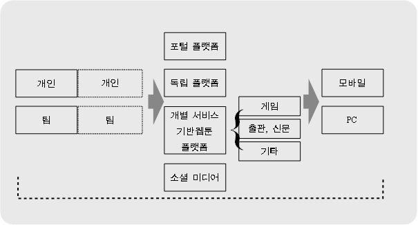 1. 출발! 복잡하고 빠르게 변화하는 웹툰 생태계