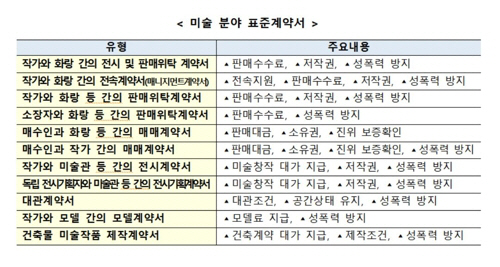 미술 분야 표준계약서 11종