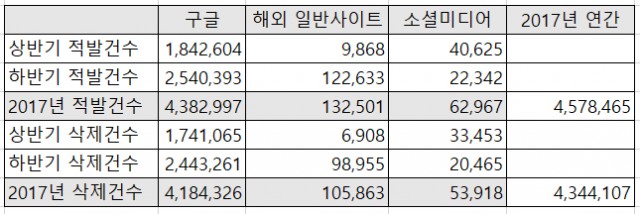 레진코믹스, 해외 ISP에 대응해 대형 웹툰 해적사이트 33개 삭제 불구 저작권보호 속수무책