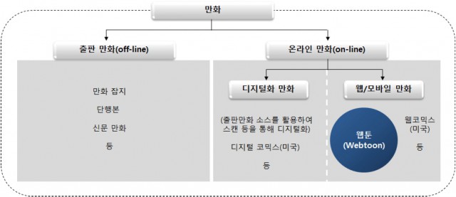 만화산업에서 웹툰의 범위