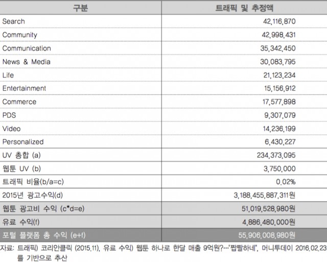 포털형 웹툰 플랫폼의 매출액 규모 추정