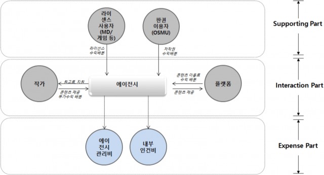 웹툰 에이전시의 수익 및 비용 구조