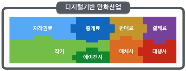 디지털기반 만화산업의 매출액 구성