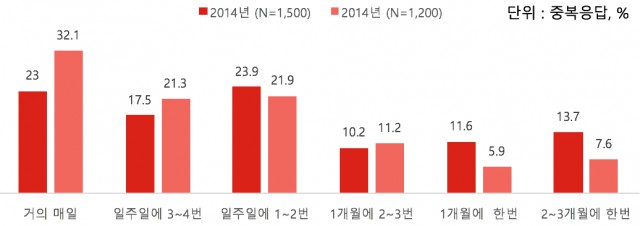 만화 이용자 동향 - 만화 이용자 실태 조사