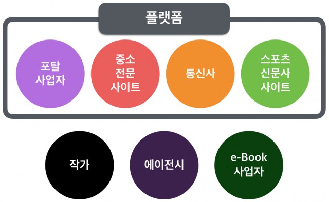 웹툰시장의 주요 플레이어