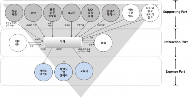 웹툰 작가의 이상적 수익 및 비용 구조