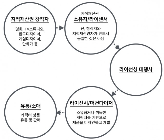 캐릭터 상품화 방식과 활용범위