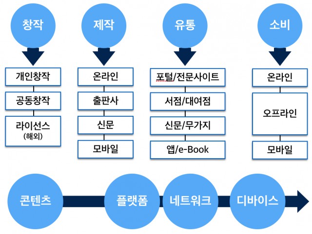 만화산업의 가치사슬 변화