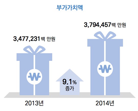 국내 캐릭터산업 부가가치액