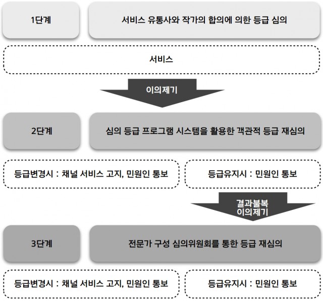 디지털만화 자율규제 운영 단계 