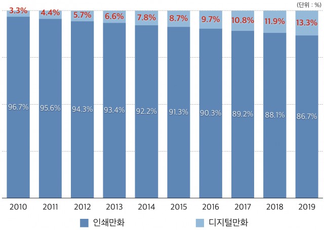 2010-2019년 디지털만화 시장 비중 및 전망