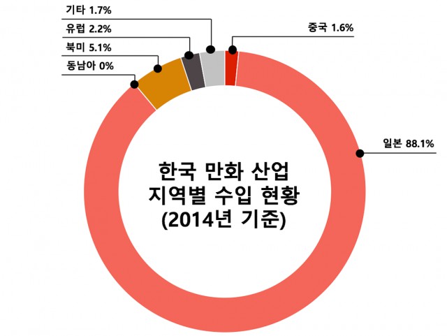 국내 만화산업 현황 - 만화산업 지역별 수출 및 수입액 현황