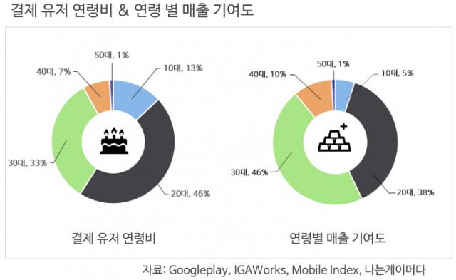 [기획기사] 웹툰 2차 판권과 한류 - 게임