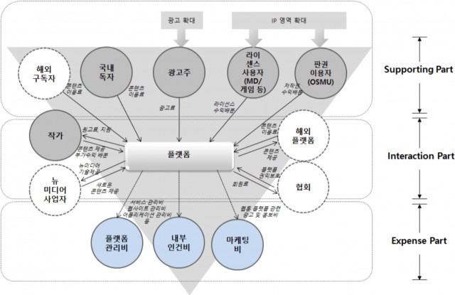 웹툰 플랫폼의 이상적 수익 및 비용 구조