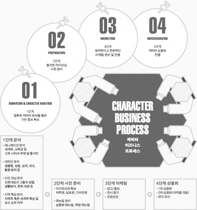 캐릭터 비즈니스 프로세스