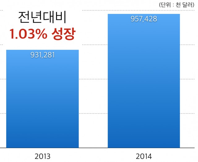 2012-2014년 동남아 콘텐츠 수출 규모