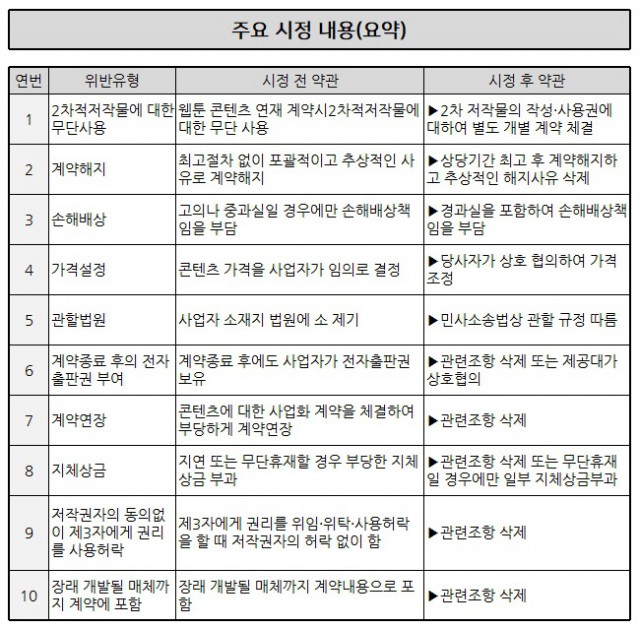 [공정위] 콘텐츠의 2차적 저작물 사용 권리를 설정할 땐 별도 계약을 체결해야!