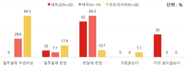 동남아시아 지역 국가별 한국웹툰 읽는 빈도