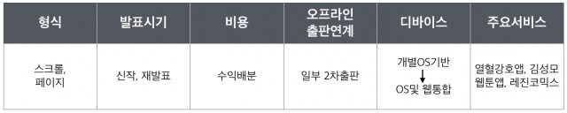 디지털 플랫폼별 특징 -유료앱