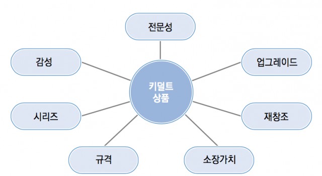 키덜트 상품 조건