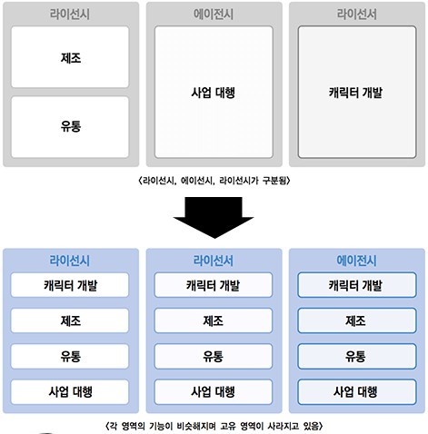 변화하는 캐릭터 비즈니스 융합 모델