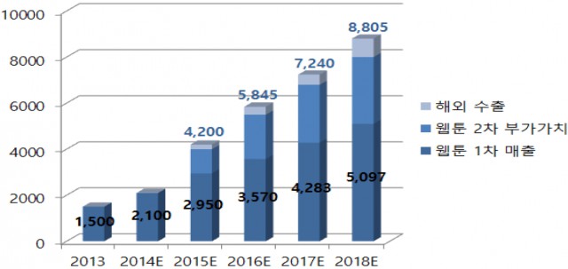 웹툰 시장 규모 추이(2013~2018)