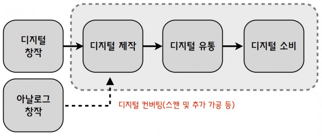  디지털 만화의 개념도