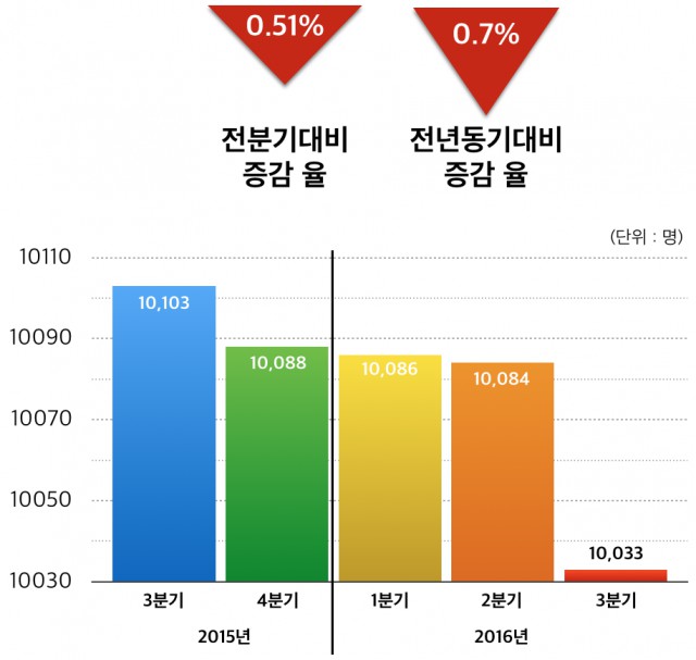 만화산업 종사자수