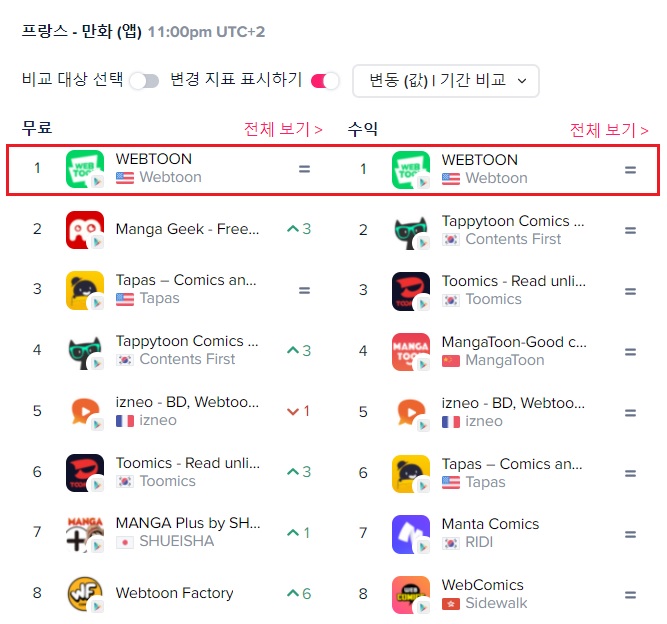 [네이버웹툰_이미지] 프랑스 구글플레이 만화 앱 매출 다운로드 1위 갈무리 이미지(9월10일기준).jpg