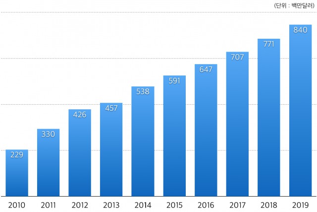 2010-2019년 한국 디지털만화 시장 규모 및 전망
