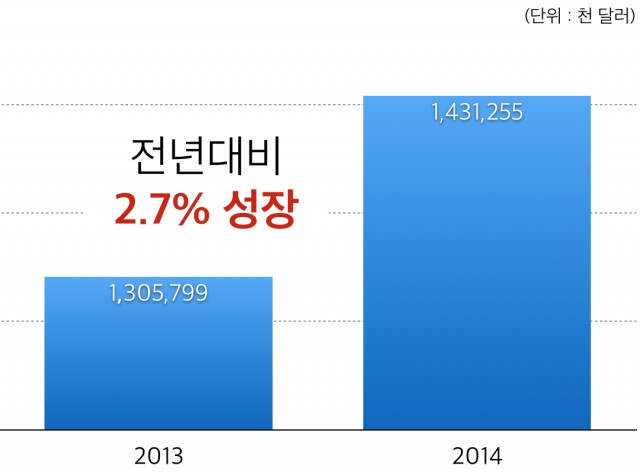 2012-2014년 중국 콘텐츠 수출 규모
