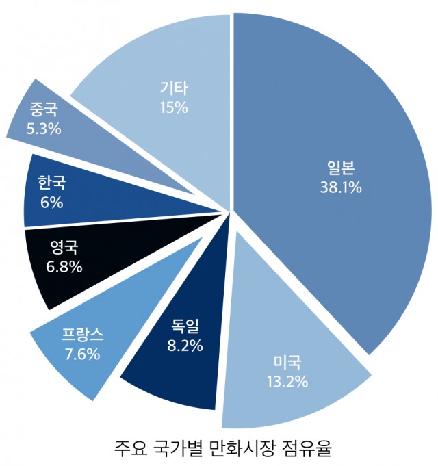 2015년 주요 국가별 만화시장 점유율