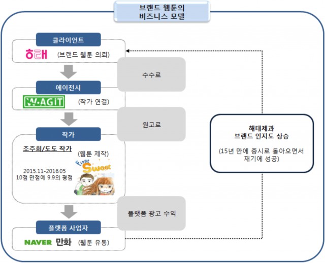 웹툰 광고 수익모델 - 브랜드 웹툰