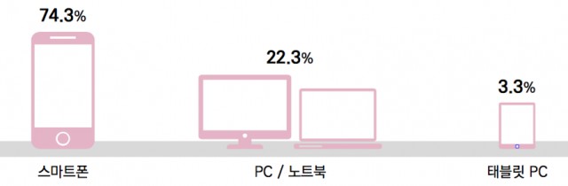 만화 이용자 동향 - 온라인 만화 이용시 주 이용 기기(2015)