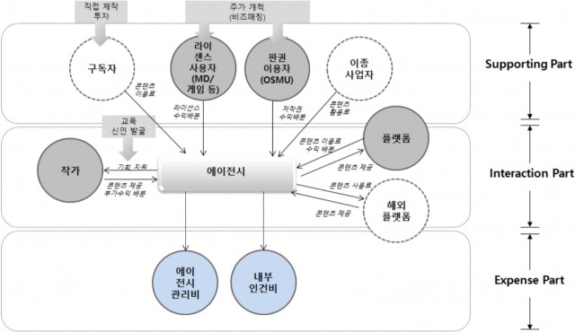 웹툰 에이전시의 이상적 수익/비용 모델 구축과 비즈니스 강화 방안