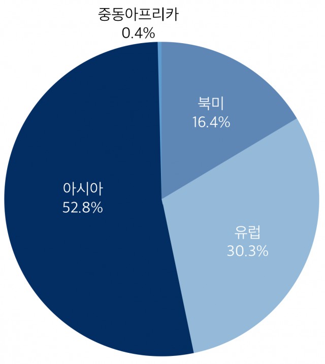 2015년 글로벌 만화시장 권역별 점유율