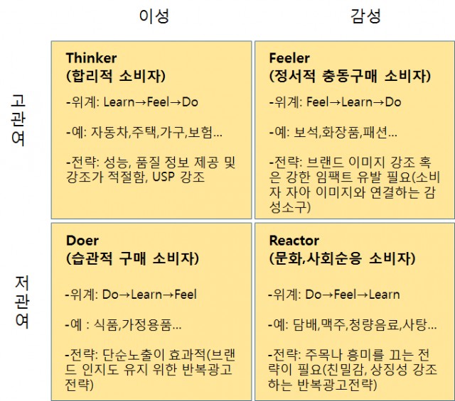  FCB 모델, 출처: 정언용, 비즈니스 인사이트 블로그