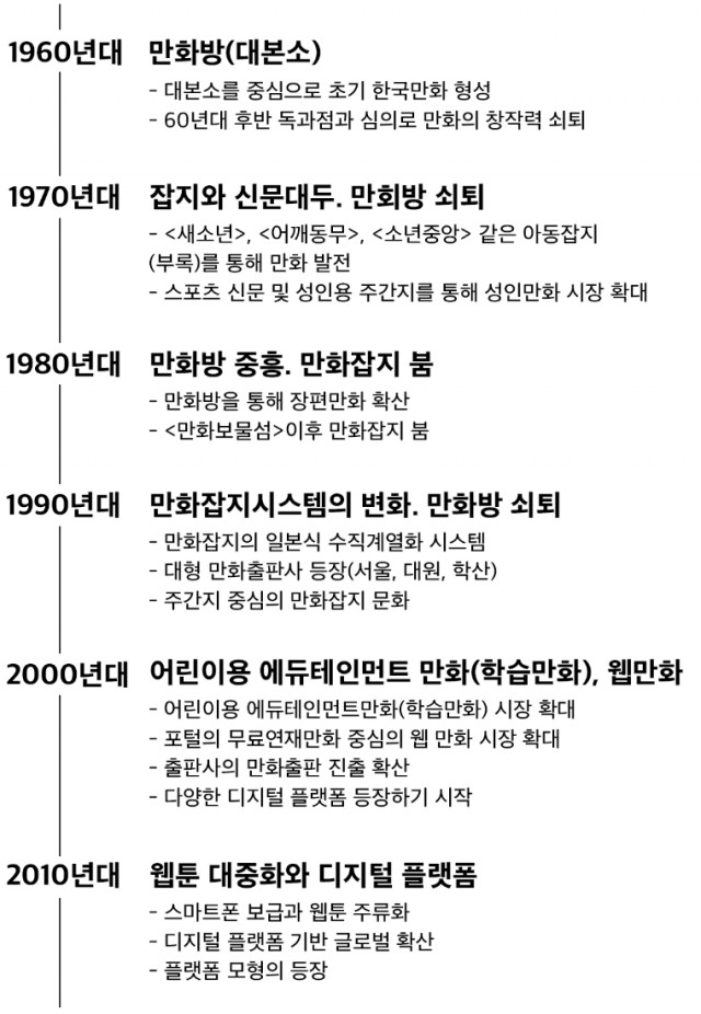 한국만화시장의 변화와 주요 특징