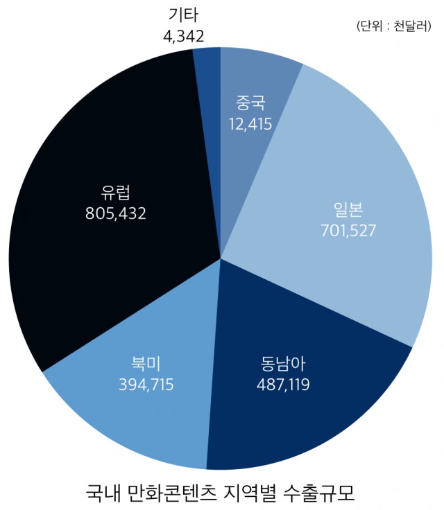 2014년 국내 만화콘텐츠 지역별 수출규모