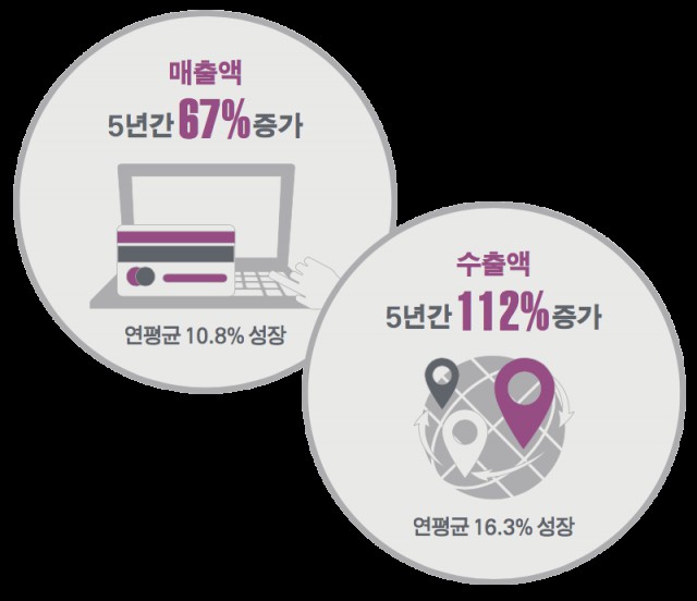 국내 캐릭터 산업 시장 규모