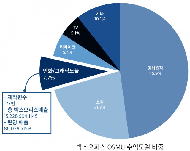 1995-2016년 만화소재영화 박스오피스비중 (OSMU를 통한 수익모델)