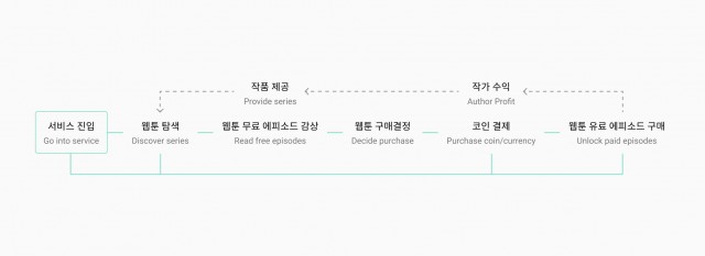유료 웹툰 비즈니스 구조(확대 가능)